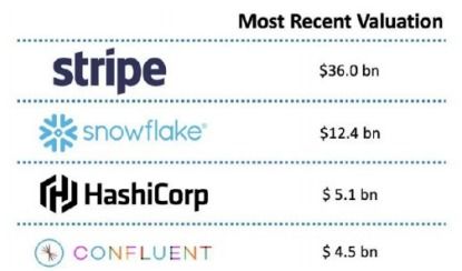 開發(fā)者驅(qū)動(dòng)的軟件公司,如何賺取萬(wàn)億美元