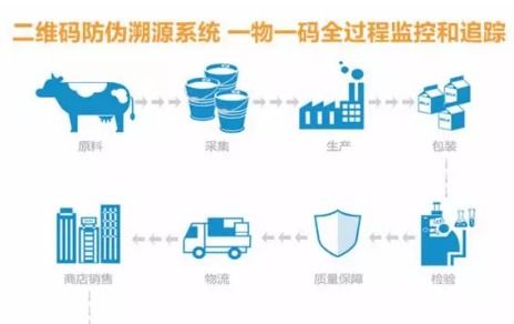 乳制品質量追溯系統軟件設計開發解決方案