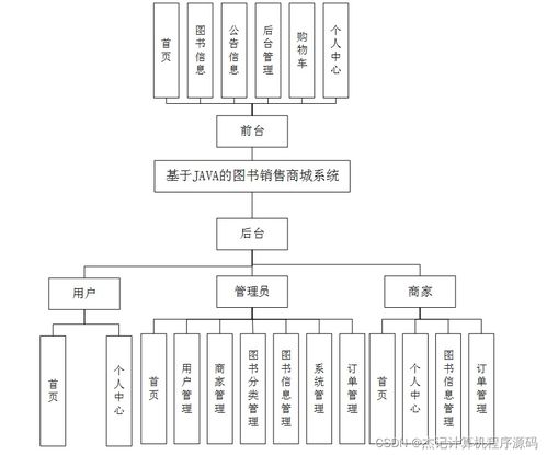 基于Java與SSM框架的圖書銷售商城系統設計與實現